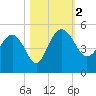 Cook Landing Cemetery tide chart for Thursday, November 2, 2023
