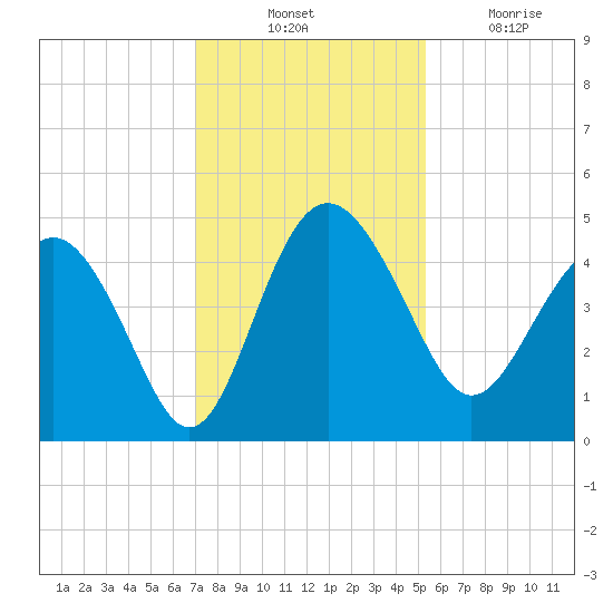 Cook Landing Cemetery tide chart for Thursday, November 30, 2023