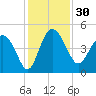 Cook Landing Cemetery tide chart for Thursday, November 30, 2023