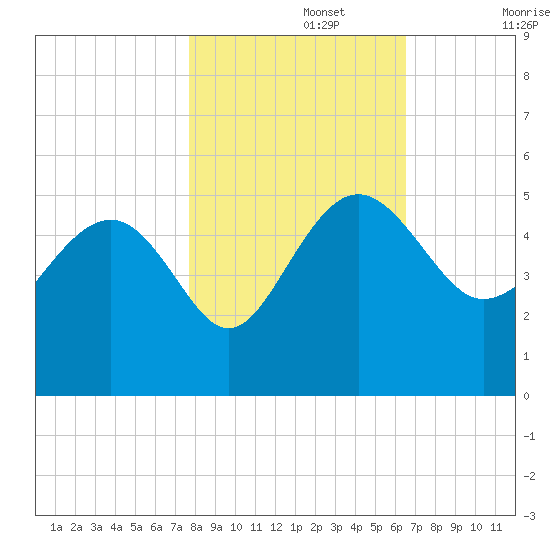 Cook Landing Cemetery tide chart for Friday, November 3, 2023
