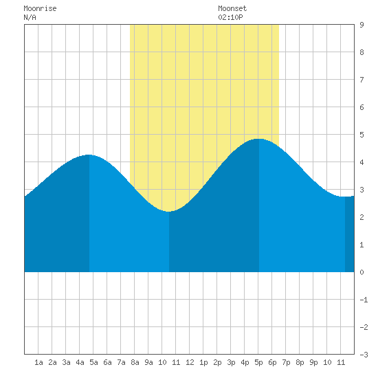 Cook Landing Cemetery tide chart for Saturday, November 4, 2023