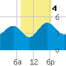 Cook Landing Cemetery tide chart for Saturday, November 4, 2023