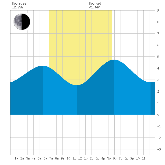 Cook Landing Cemetery tide chart for Sunday, November 5, 2023