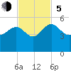 Cook Landing Cemetery tide chart for Sunday, November 5, 2023