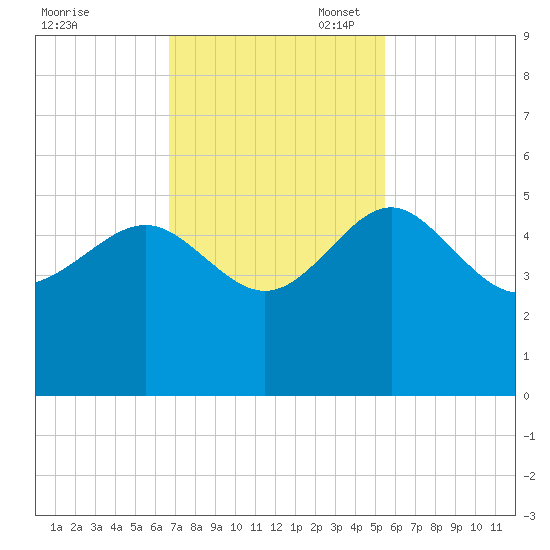 Cook Landing Cemetery tide chart for Monday, November 6, 2023