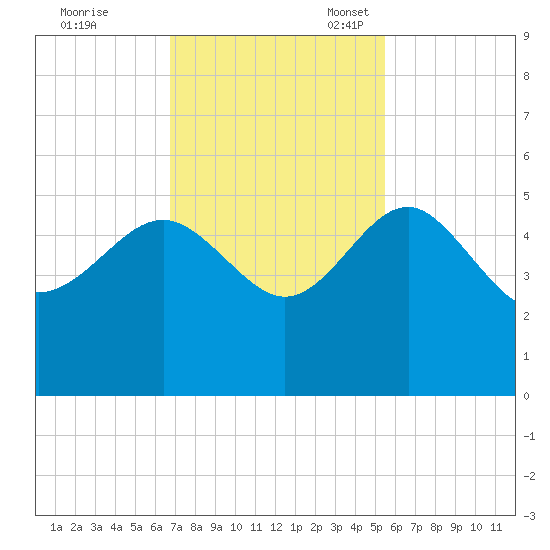 Cook Landing Cemetery tide chart for Tuesday, November 7, 2023