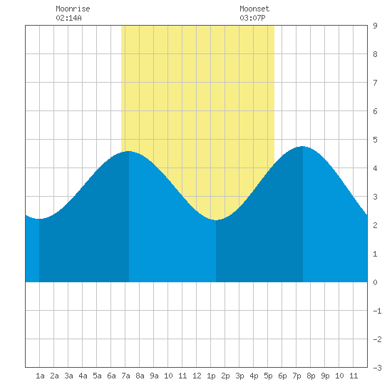 Cook Landing Cemetery tide chart for Wednesday, November 8, 2023