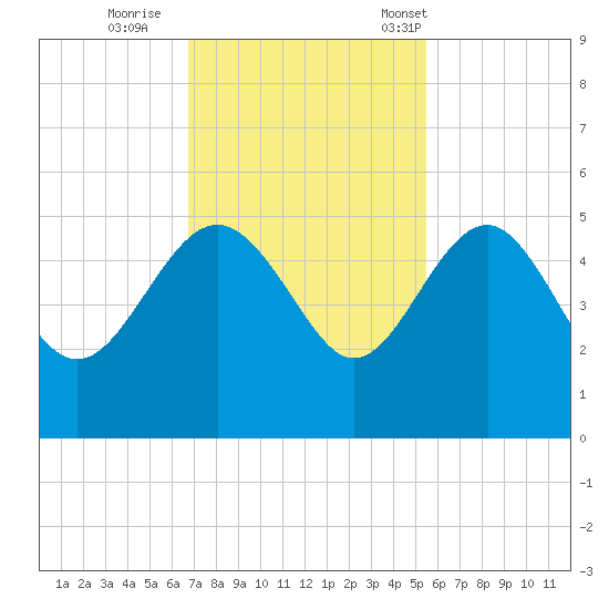 Cook Landing Cemetery tide chart for Thursday, November 9, 2023
