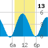 Cook Landing Cemetery tide chart for Wednesday, December 13, 2023