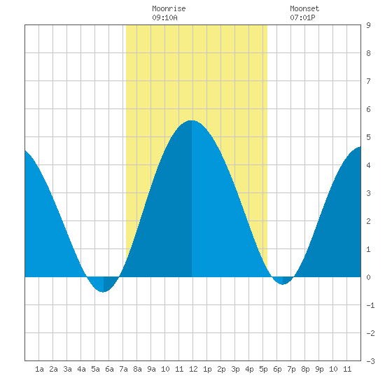 Cook Landing Cemetery tide chart for Thursday, December 14, 2023