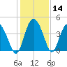 Cook Landing Cemetery tide chart for Thursday, December 14, 2023