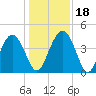 Cook Landing Cemetery tide chart for Monday, December 18, 2023