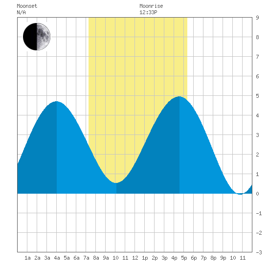Cook Landing Cemetery tide chart for Tuesday, December 19, 2023