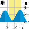 Cook Landing Cemetery tide chart for Tuesday, December 19, 2023