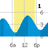 Cook Landing Cemetery tide chart for Friday, December 1, 2023