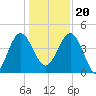 Cook Landing Cemetery tide chart for Wednesday, December 20, 2023