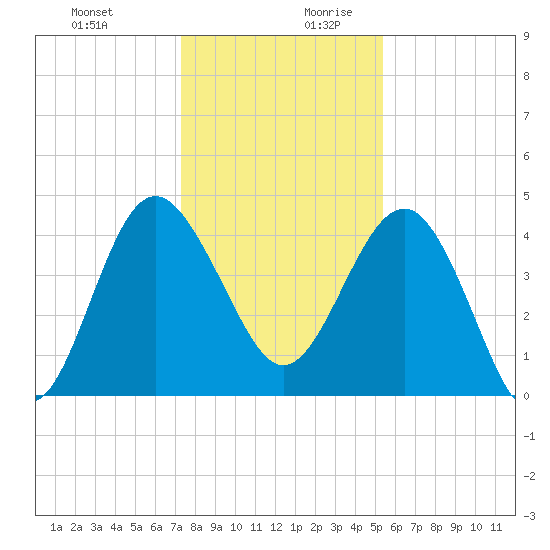 Cook Landing Cemetery tide chart for Thursday, December 21, 2023