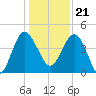 Cook Landing Cemetery tide chart for Thursday, December 21, 2023