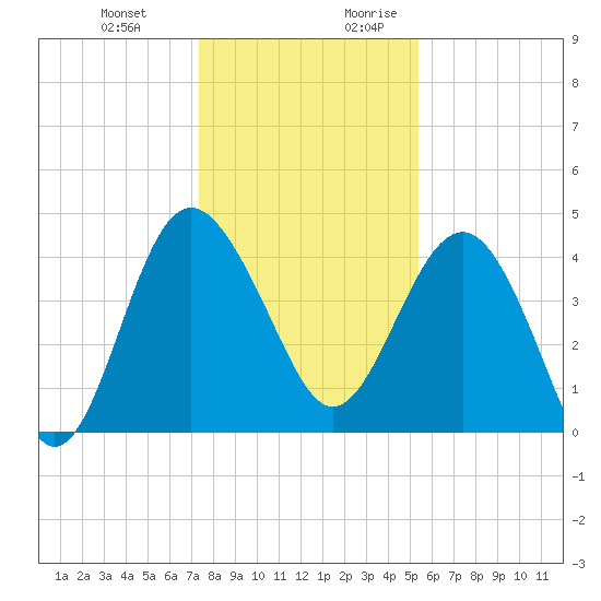 Cook Landing Cemetery tide chart for Friday, December 22, 2023