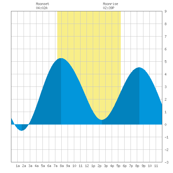 Cook Landing Cemetery tide chart for Saturday, December 23, 2023