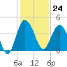 Cook Landing Cemetery tide chart for Sunday, December 24, 2023