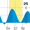 Cook Landing Cemetery tide chart for Monday, December 25, 2023