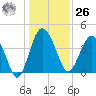 Cook Landing Cemetery tide chart for Tuesday, December 26, 2023