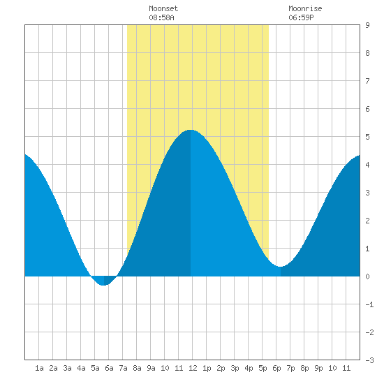 Cook Landing Cemetery tide chart for Thursday, December 28, 2023