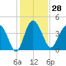 Cook Landing Cemetery tide chart for Thursday, December 28, 2023