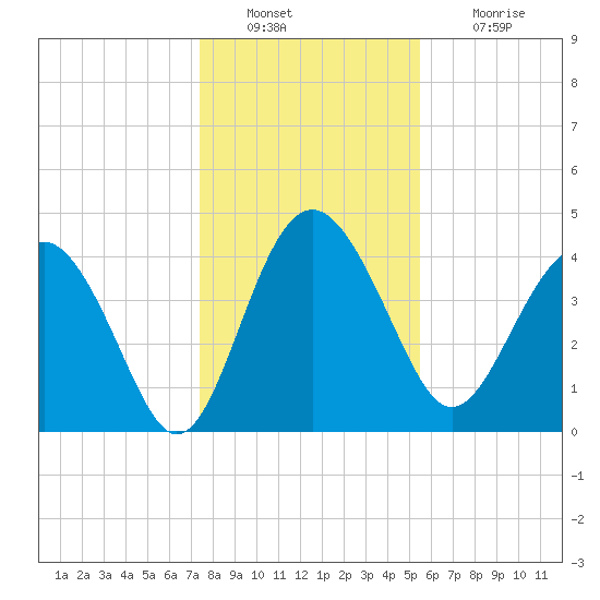 Cook Landing Cemetery tide chart for Friday, December 29, 2023