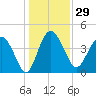 Cook Landing Cemetery tide chart for Friday, December 29, 2023
