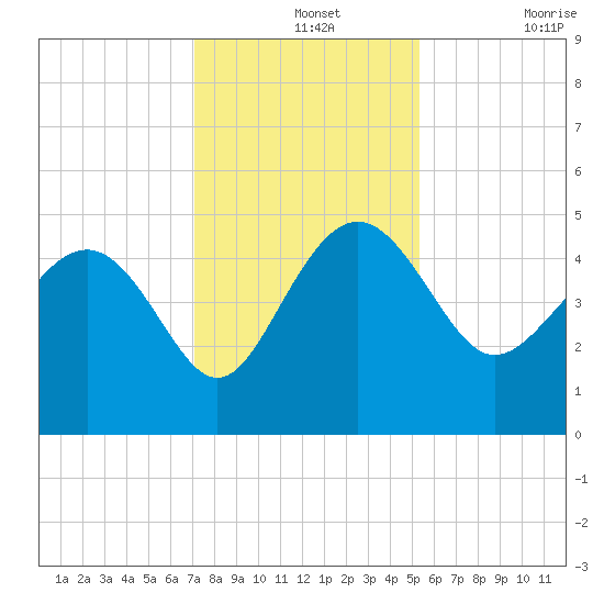 Cook Landing Cemetery tide chart for Saturday, December 2, 2023