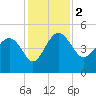Cook Landing Cemetery tide chart for Saturday, December 2, 2023