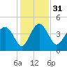 Cook Landing Cemetery tide chart for Sunday, December 31, 2023
