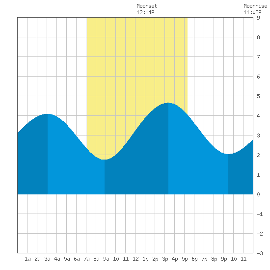 Cook Landing Cemetery tide chart for Sunday, December 3, 2023