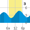 Cook Landing Cemetery tide chart for Sunday, December 3, 2023