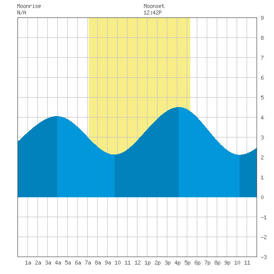 Cook Landing Cemetery tide chart for Monday, December 4, 2023