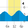 Cook Landing Cemetery tide chart for Monday, December 4, 2023
