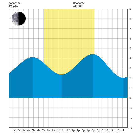 Cook Landing Cemetery tide chart for Tuesday, December 5, 2023