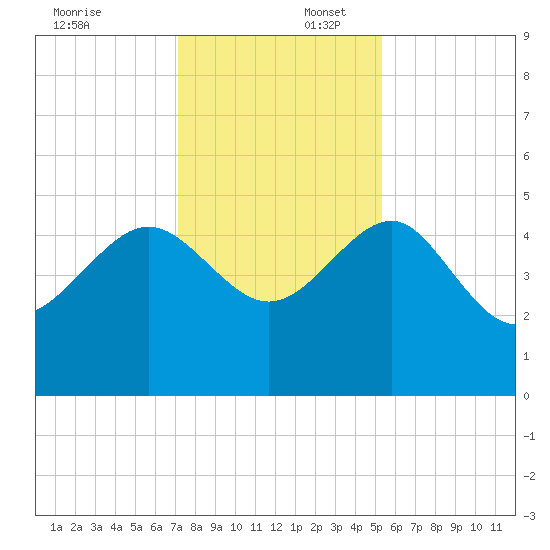 Cook Landing Cemetery tide chart for Wednesday, December 6, 2023