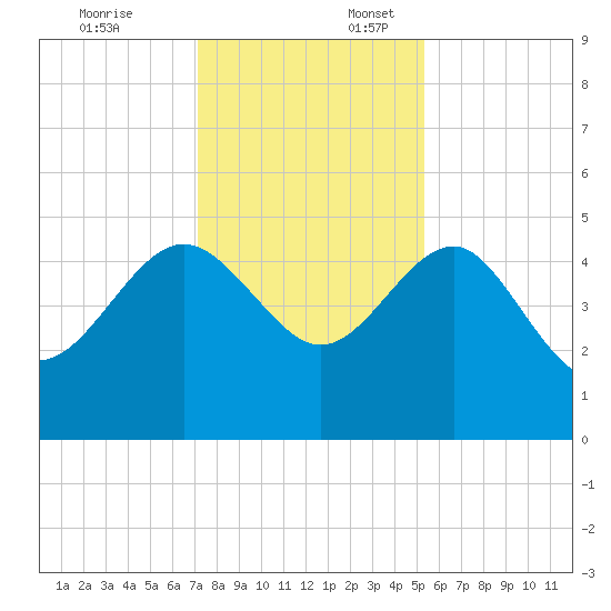 Cook Landing Cemetery tide chart for Thursday, December 7, 2023