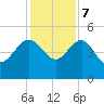 Cook Landing Cemetery tide chart for Thursday, December 7, 2023