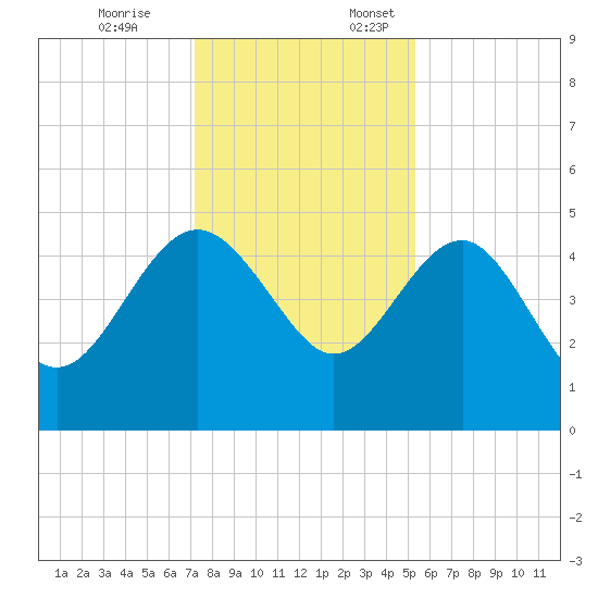 Cook Landing Cemetery tide chart for Friday, December 8, 2023