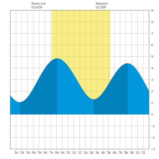Cook Landing Cemetery tide chart for Saturday, December 9, 2023