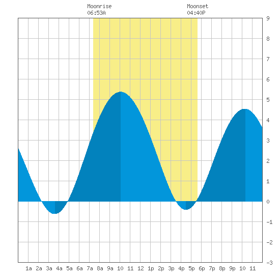 Cook Landing Cemetery tide chart for Wednesday, January 10, 2024