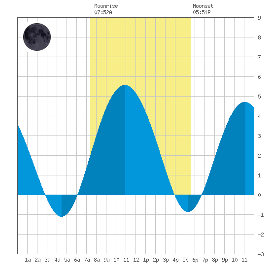 Cook Landing Cemetery tide chart for Thursday, January 11, 2024