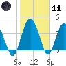 Cook Landing Cemetery tide chart for Thursday, January 11, 2024