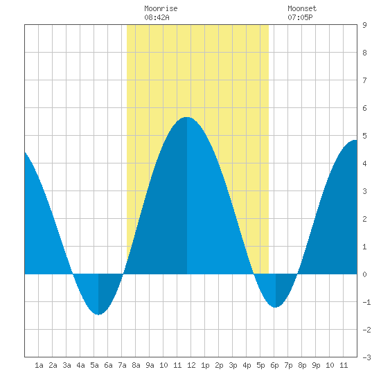 Cook Landing Cemetery tide chart for Friday, January 12, 2024