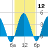 Cook Landing Cemetery tide chart for Friday, January 12, 2024