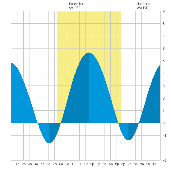 Cook Landing Cemetery tide chart for Saturday, January 13, 2024